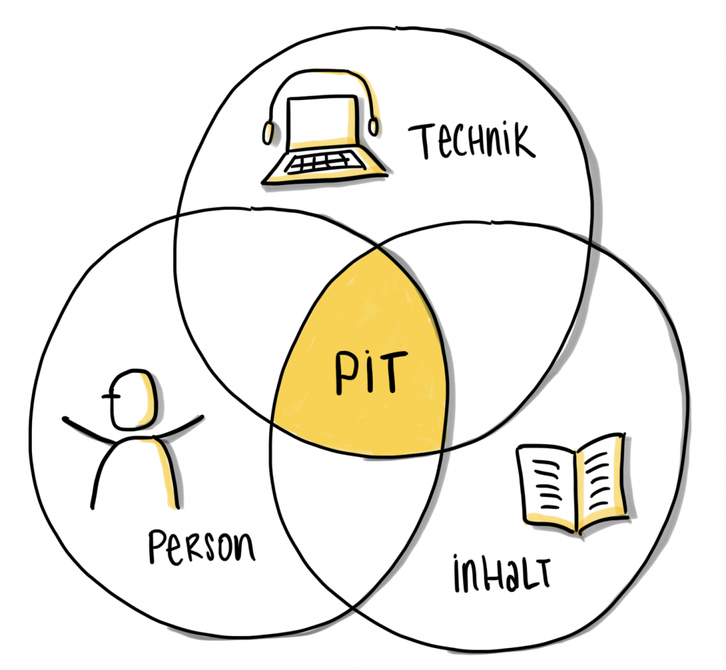 Das PIT Modell